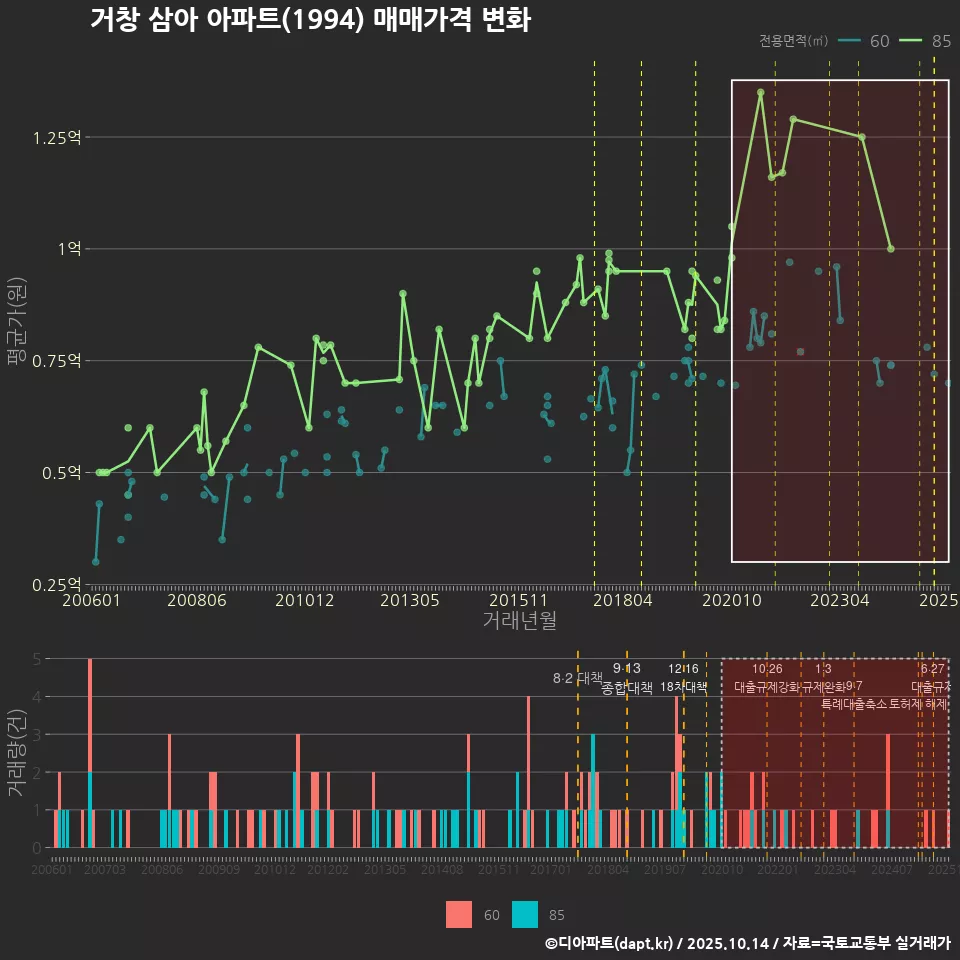 거창 삼아 아파트(1994) 매매가격 변화