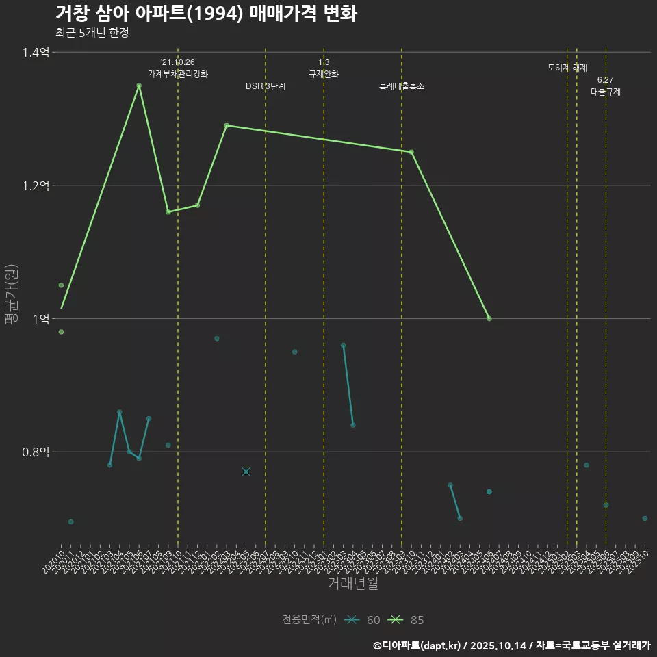 거창 삼아 아파트(1994) 매매가격 변화