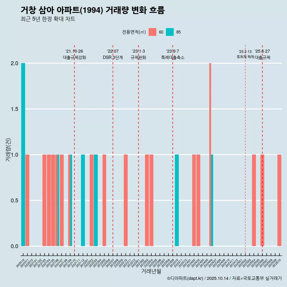 거창 삼아 아파트(1994) 거래량 변화 흐름