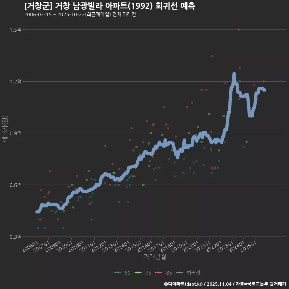 [거창군] 거창 남광빌라 아파트(1992) 회귀선 예측
