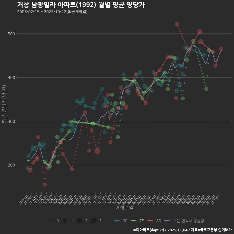 거창 남광빌라 아파트(1992) 월별 평균 평당가