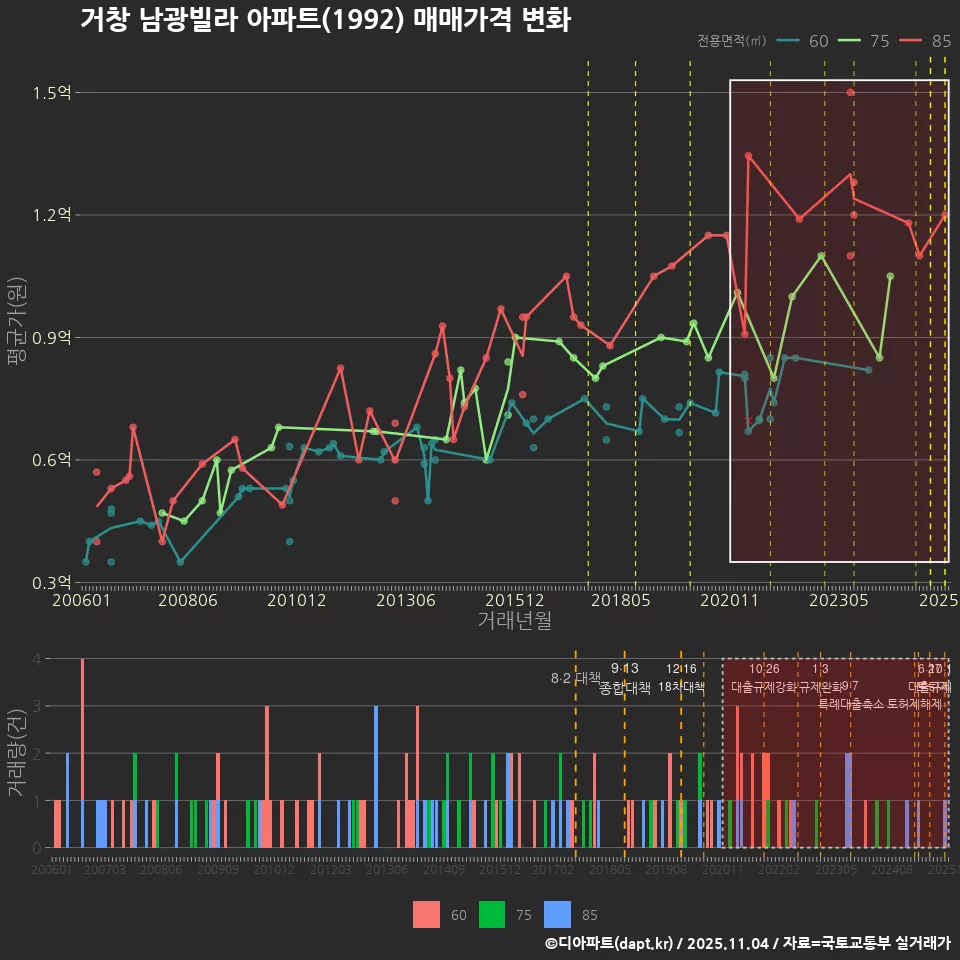 거창 남광빌라 아파트(1992) 매매가격 변화