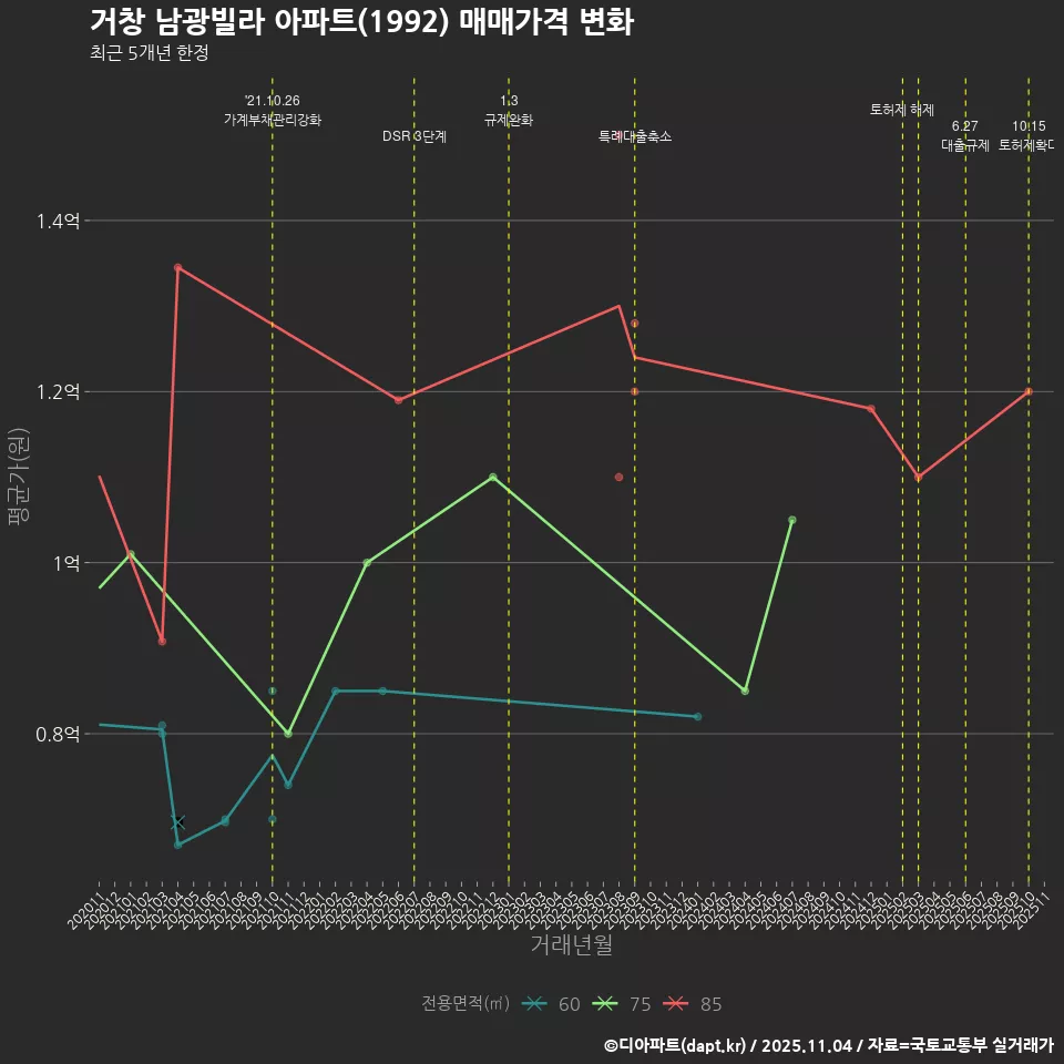 거창 남광빌라 아파트(1992) 매매가격 변화