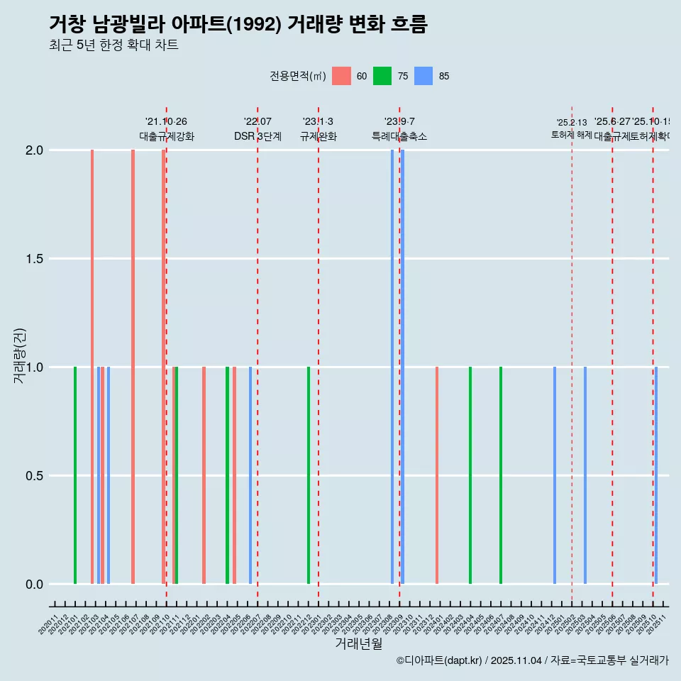 거창 남광빌라 아파트(1992) 거래량 변화 흐름
