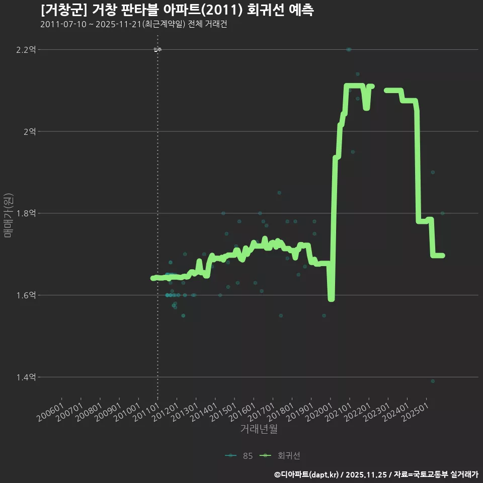 [거창군] 거창 판타블 아파트(2011) 회귀선 예측