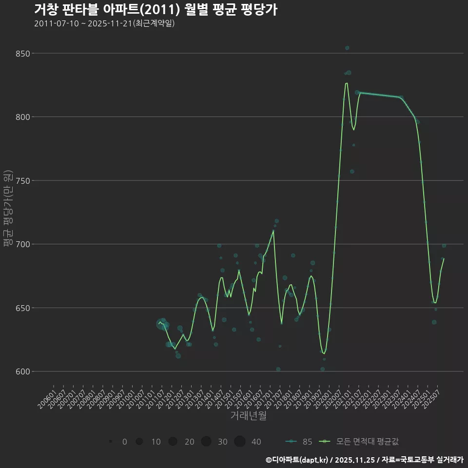 거창 판타블 아파트(2011) 월별 평균 평당가