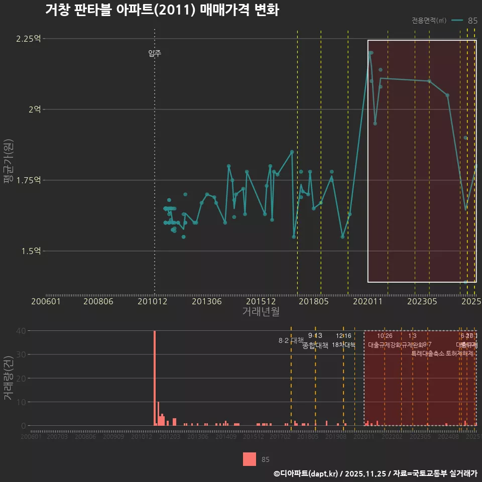 거창 판타블 아파트(2011) 매매가격 변화