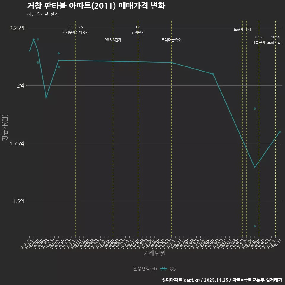 거창 판타블 아파트(2011) 매매가격 변화