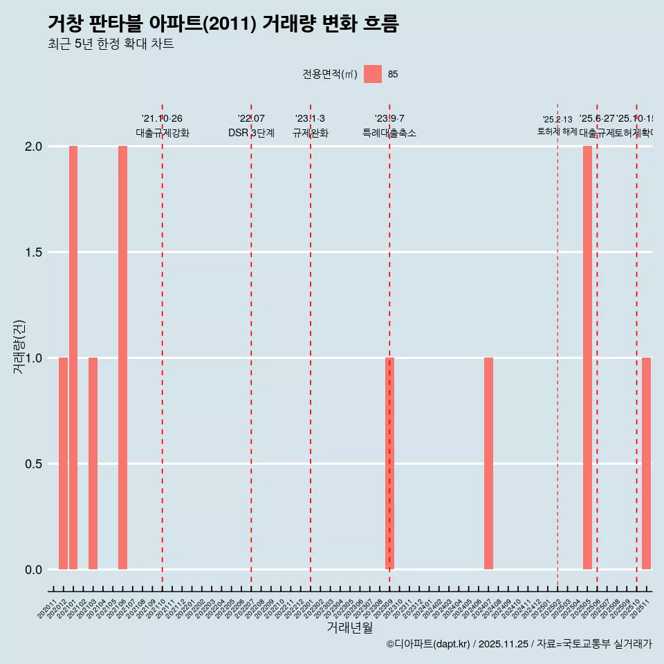 거창 판타블 아파트(2011) 거래량 변화 흐름