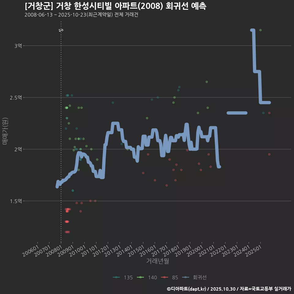 [거창군] 거창 한성시티빌 아파트(2008) 회귀선 예측