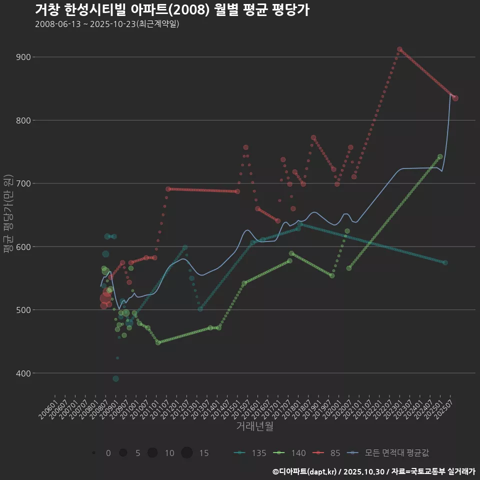 거창 한성시티빌 아파트(2008) 월별 평균 평당가
