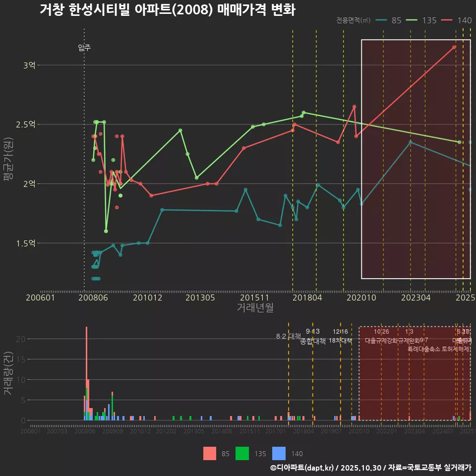 거창 한성시티빌 아파트(2008) 매매가격 변화