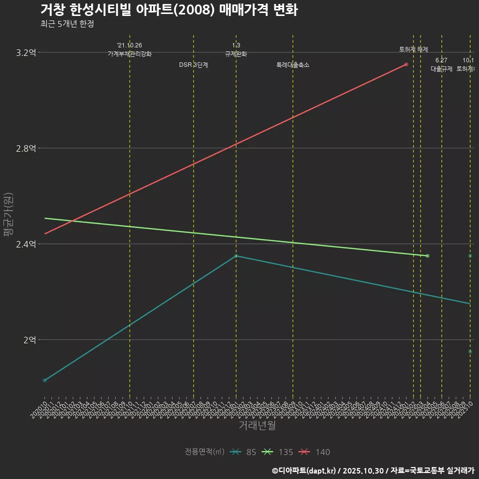 거창 한성시티빌 아파트(2008) 매매가격 변화