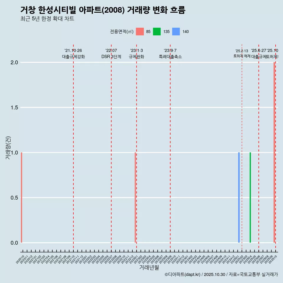 거창 한성시티빌 아파트(2008) 거래량 변화 흐름