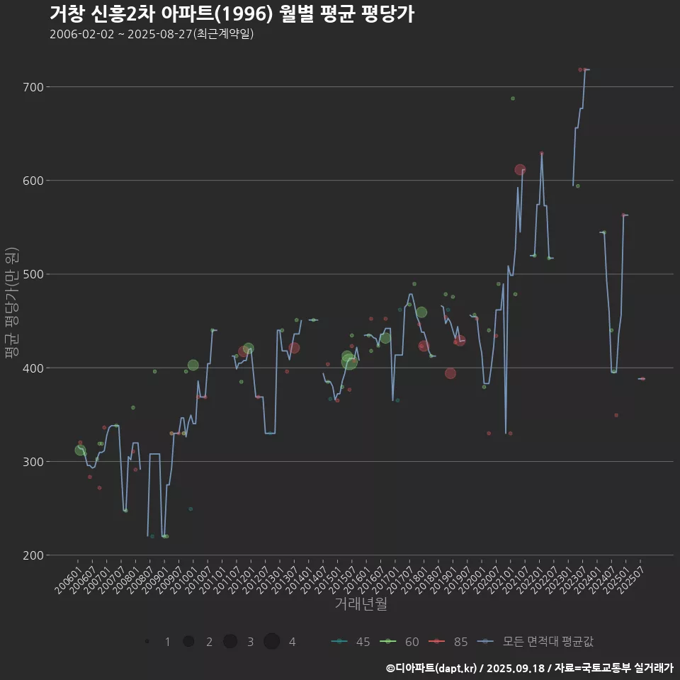 거창 신흥2차 아파트(1996) 월별 평균 평당가
