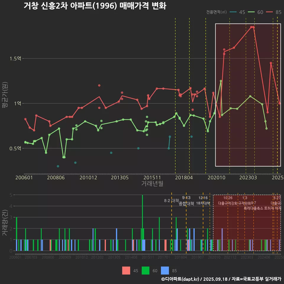거창 신흥2차 아파트(1996) 매매가격 변화
