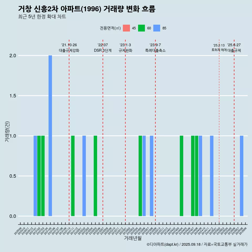 거창 신흥2차 아파트(1996) 거래량 변화 흐름