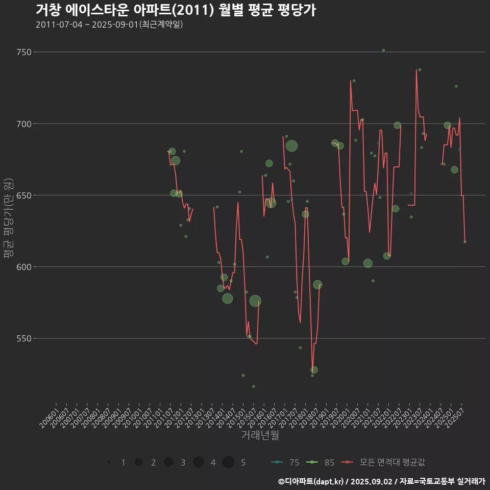 거창 에이스타운 아파트(2011) 월별 평균 평당가