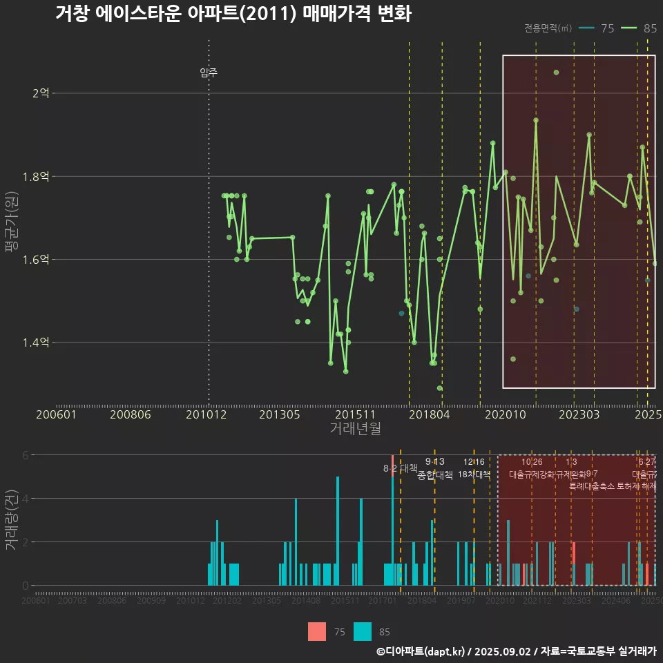 거창 에이스타운 아파트(2011) 매매가격 변화