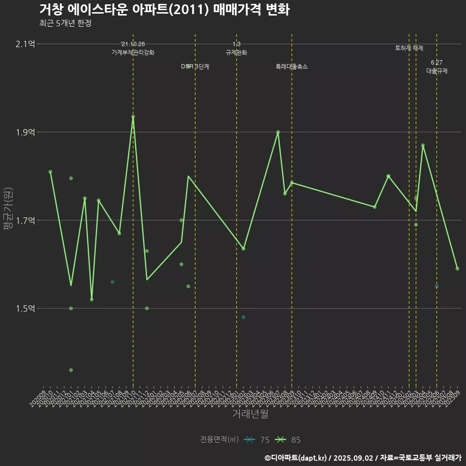 거창 에이스타운 아파트(2011) 매매가격 변화