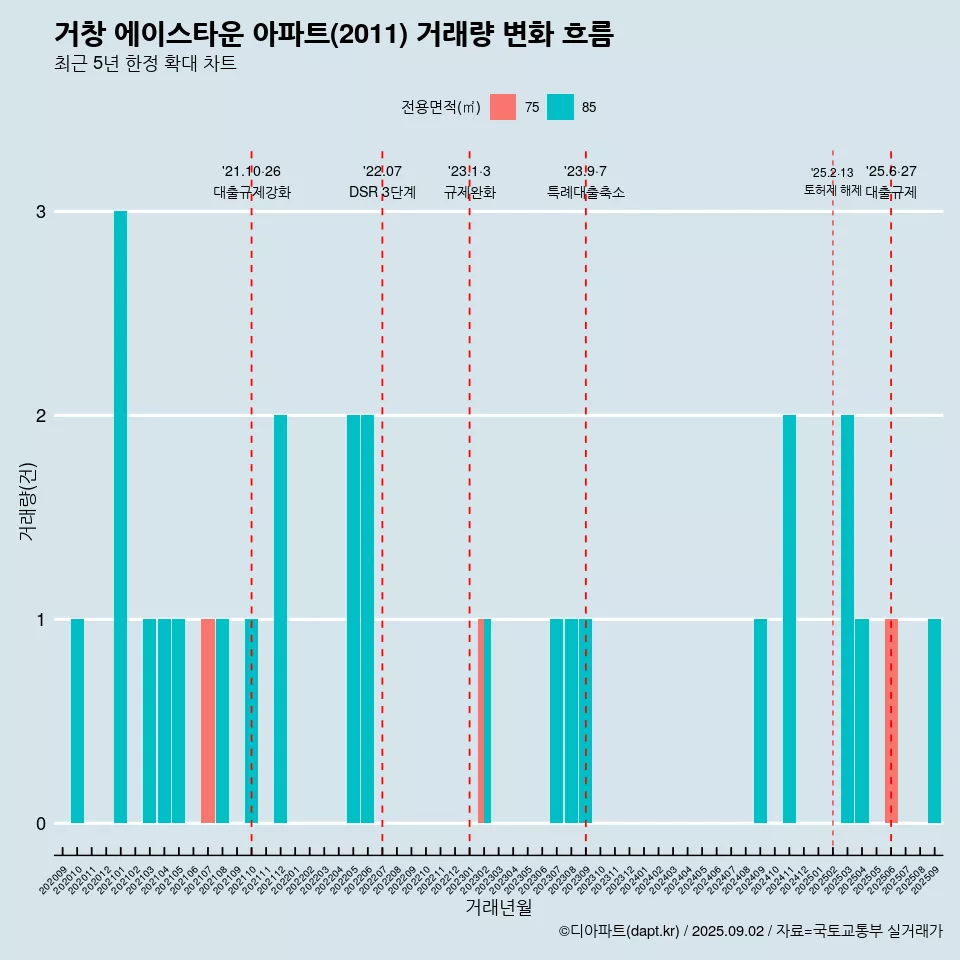 거창 에이스타운 아파트(2011) 거래량 변화 흐름