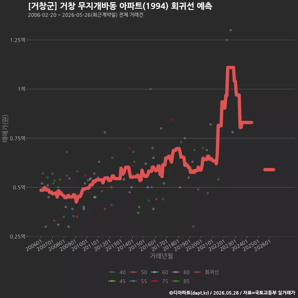[거창군] 거창 무지개바동 아파트(1994) 회귀선 예측