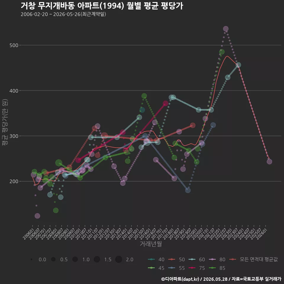 거창 무지개바동 아파트(1994) 월별 평균 평당가