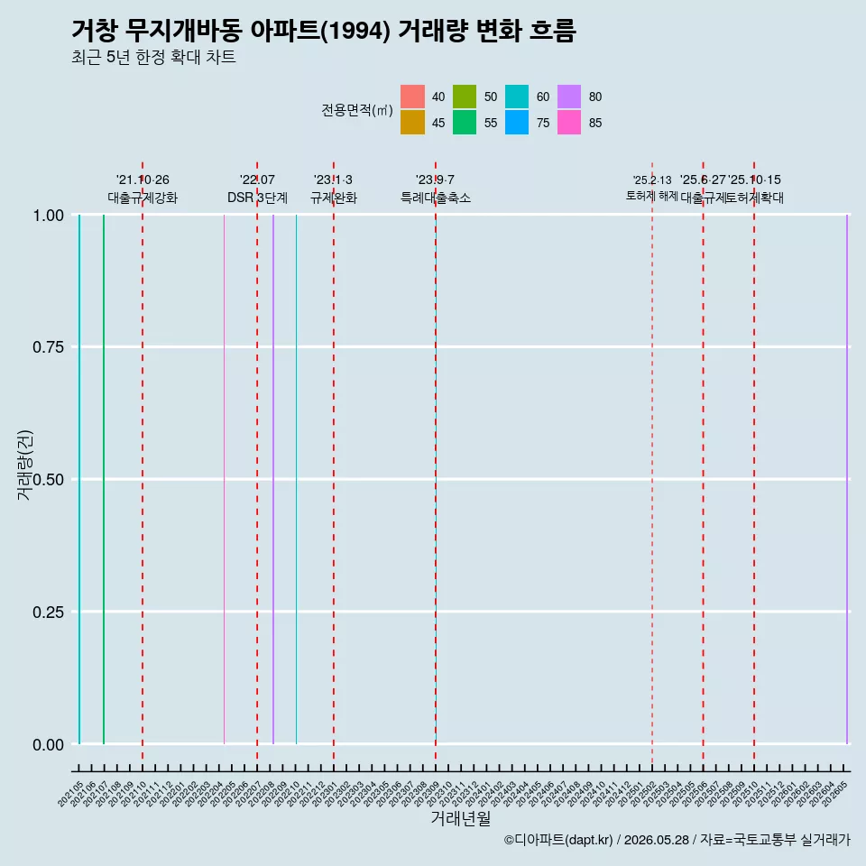 거창 무지개바동 아파트(1994) 거래량 변화 흐름