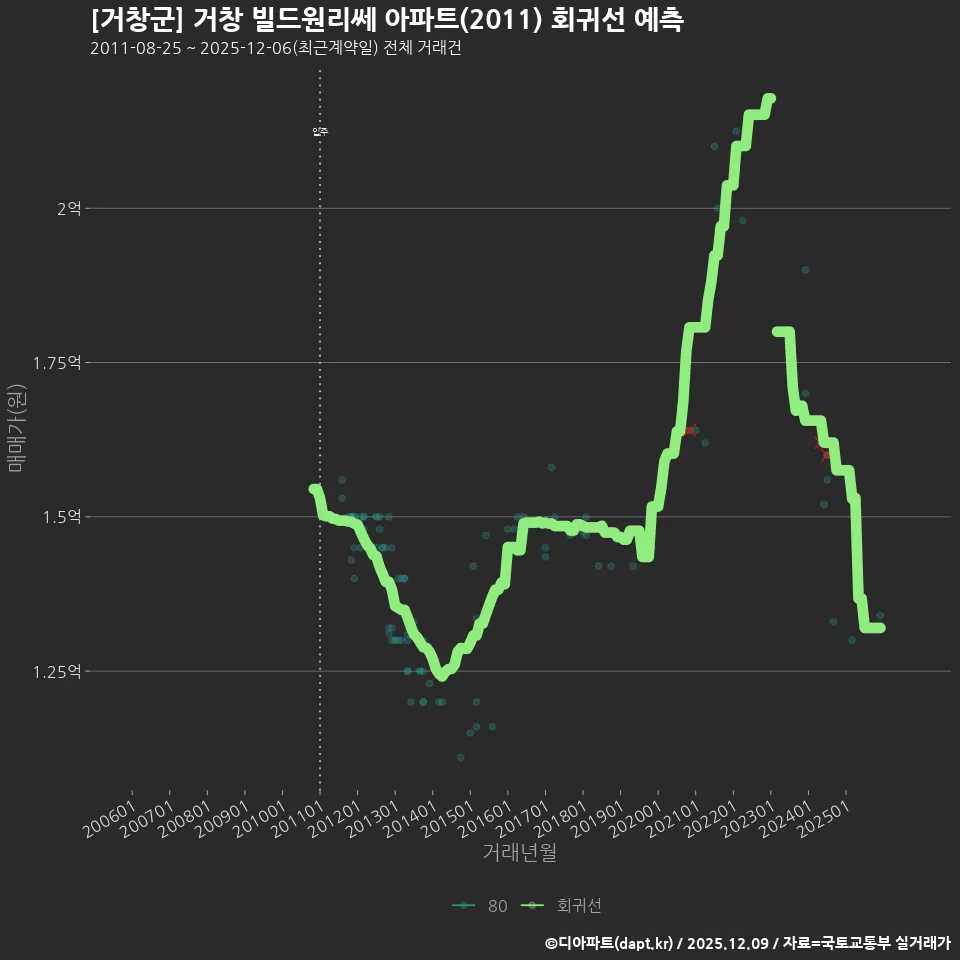 [거창군] 거창 빌드원리쎄 아파트(2011) 회귀선 예측