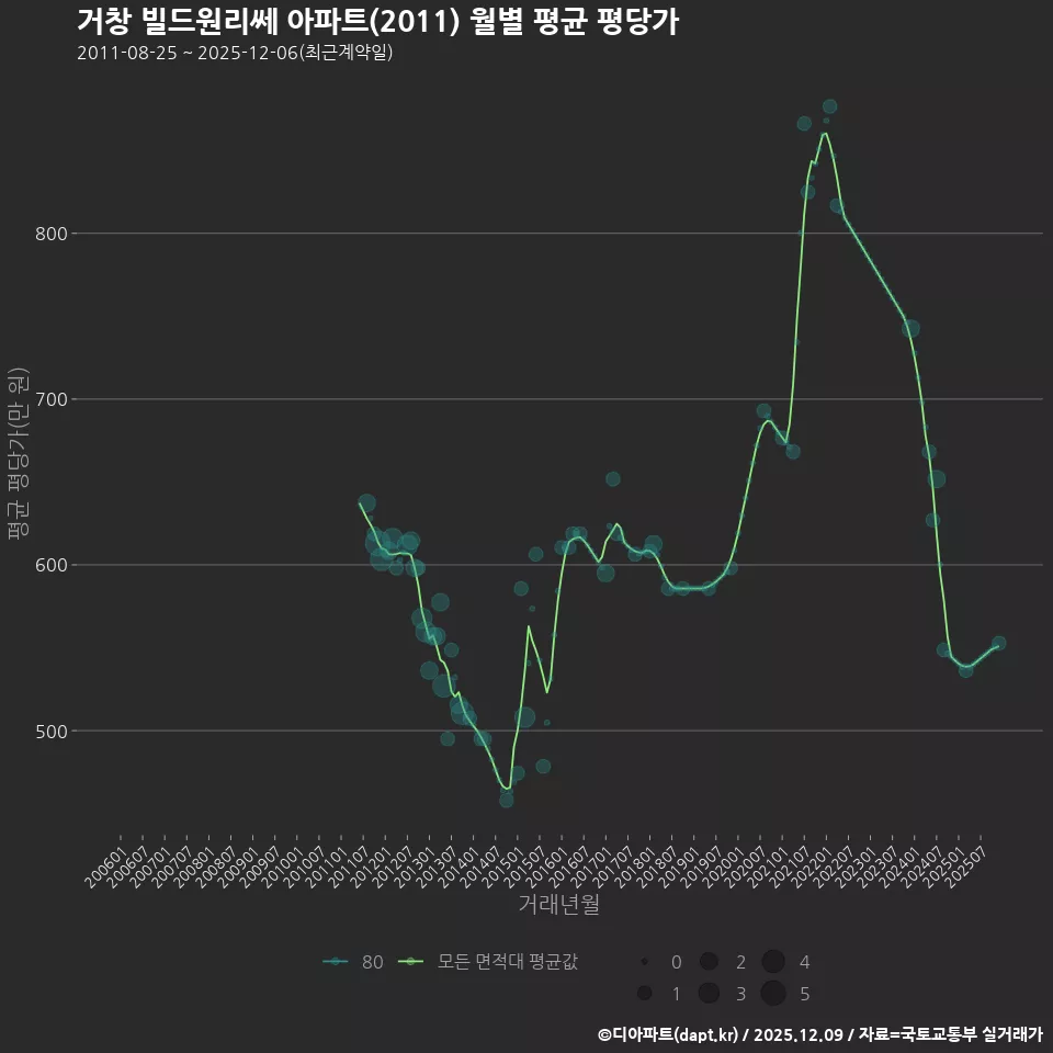거창 빌드원리쎄 아파트(2011) 월별 평균 평당가