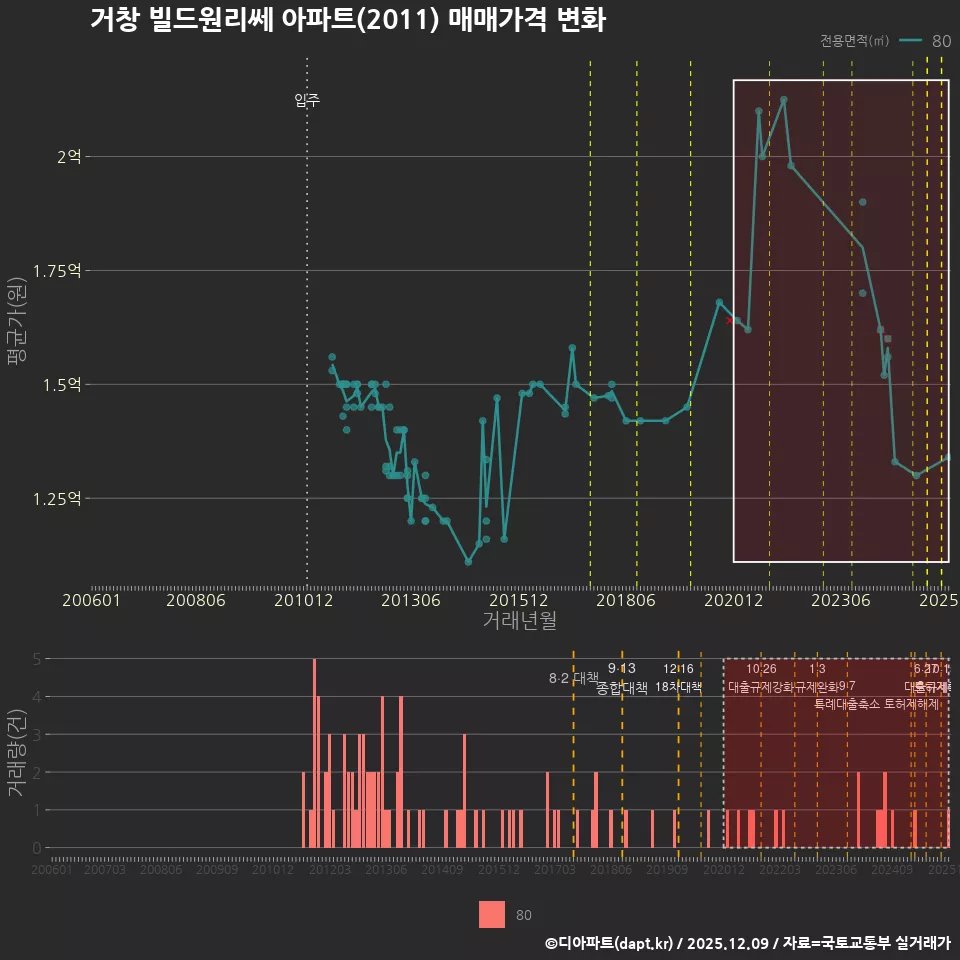 거창 빌드원리쎄 아파트(2011) 매매가격 변화