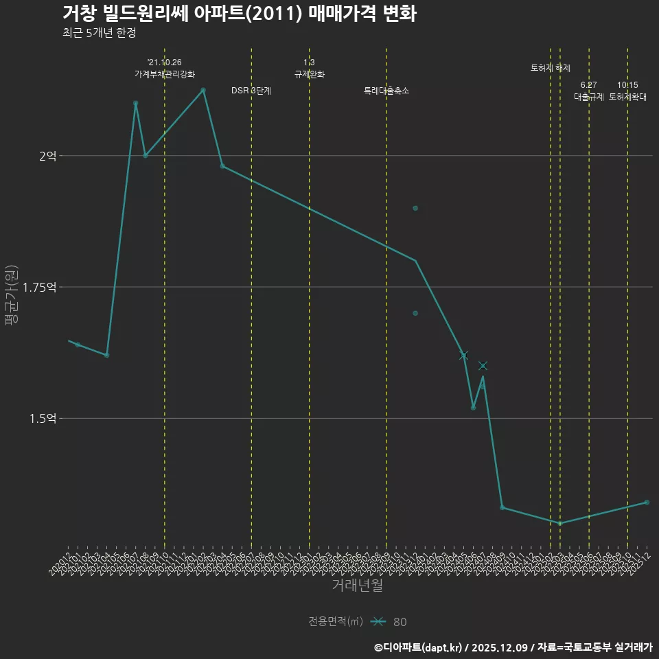 거창 빌드원리쎄 아파트(2011) 매매가격 변화