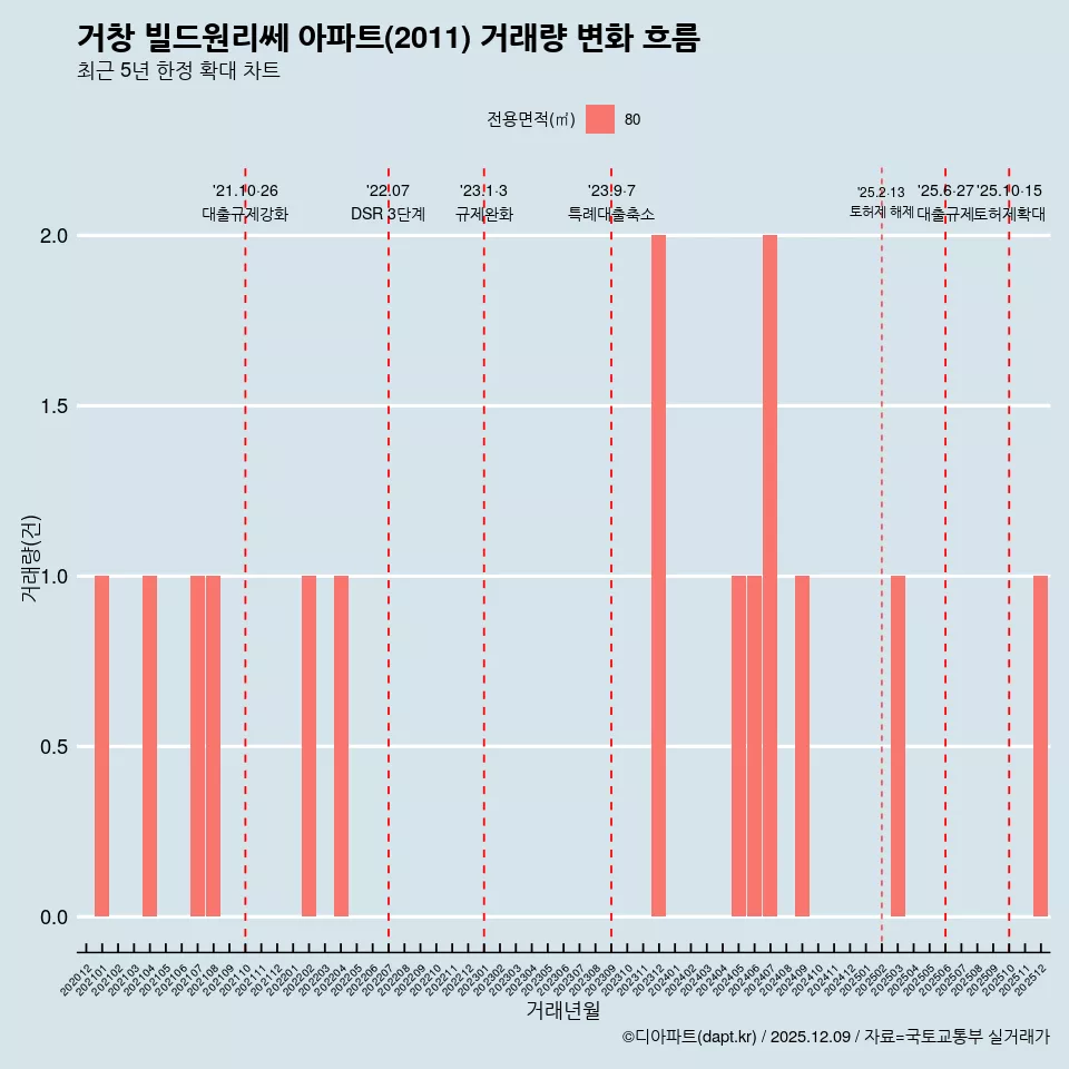 거창 빌드원리쎄 아파트(2011) 거래량 변화 흐름