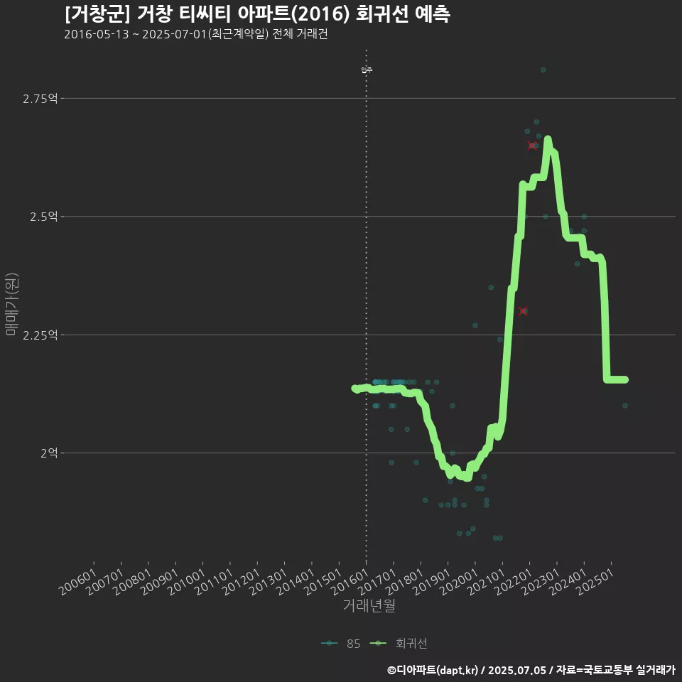 [거창군] 거창 티씨티 아파트(2016) 회귀선 예측