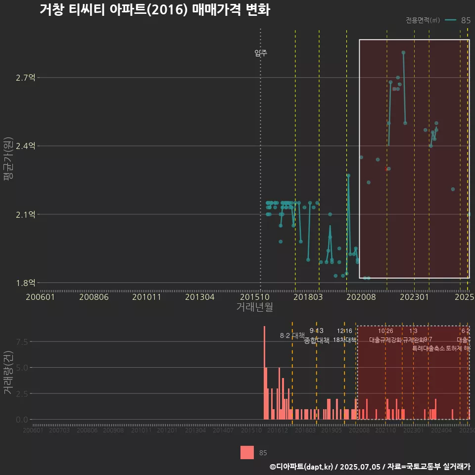 거창 티씨티 아파트(2016) 매매가격 변화