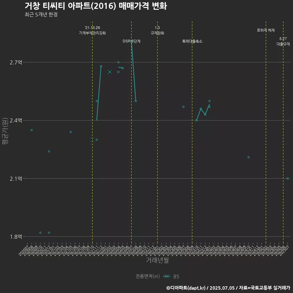 거창 티씨티 아파트(2016) 매매가격 변화