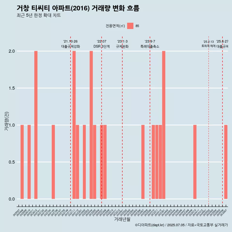 거창 티씨티 아파트(2016) 거래량 변화 흐름