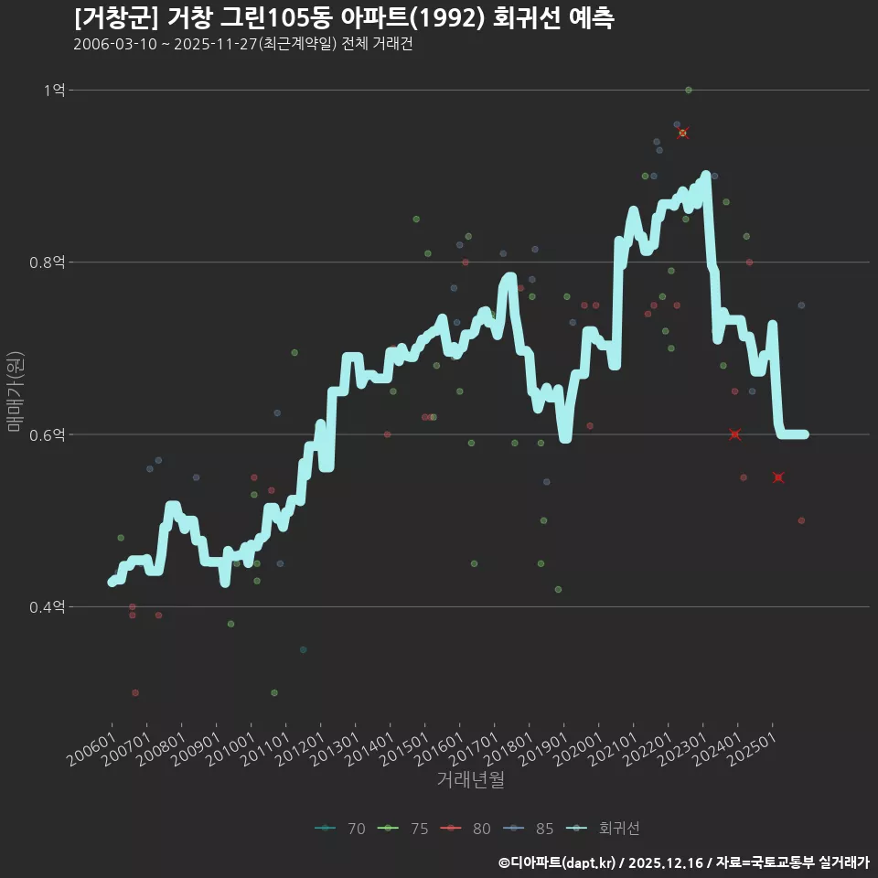 [거창군] 거창 그린105동 아파트(1992) 회귀선 예측