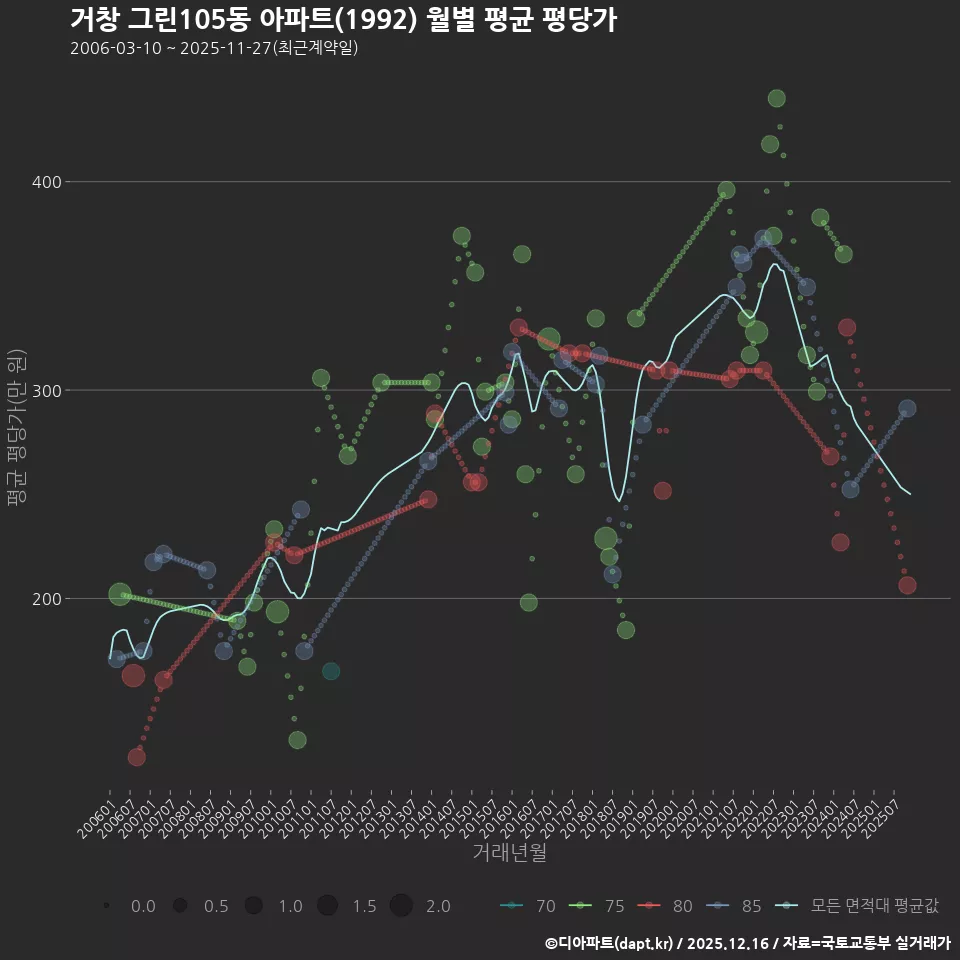 거창 그린105동 아파트(1992) 월별 평균 평당가