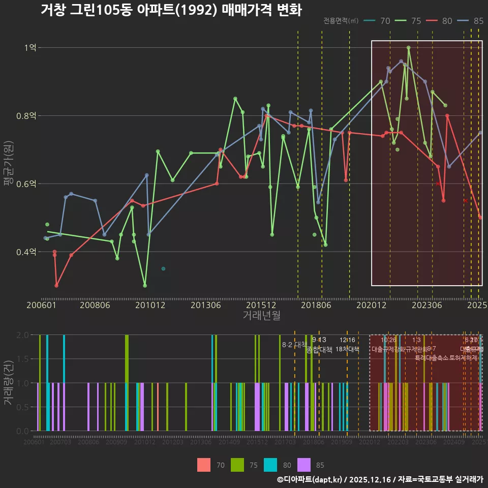 거창 그린105동 아파트(1992) 매매가격 변화