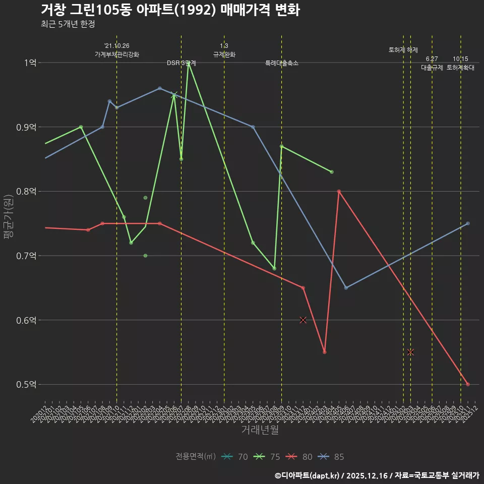 거창 그린105동 아파트(1992) 매매가격 변화