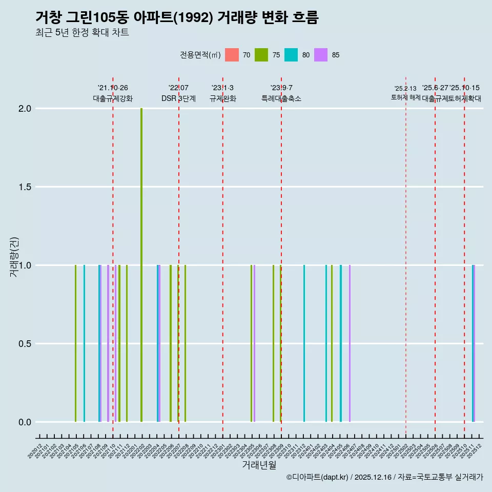 거창 그린105동 아파트(1992) 거래량 변화 흐름