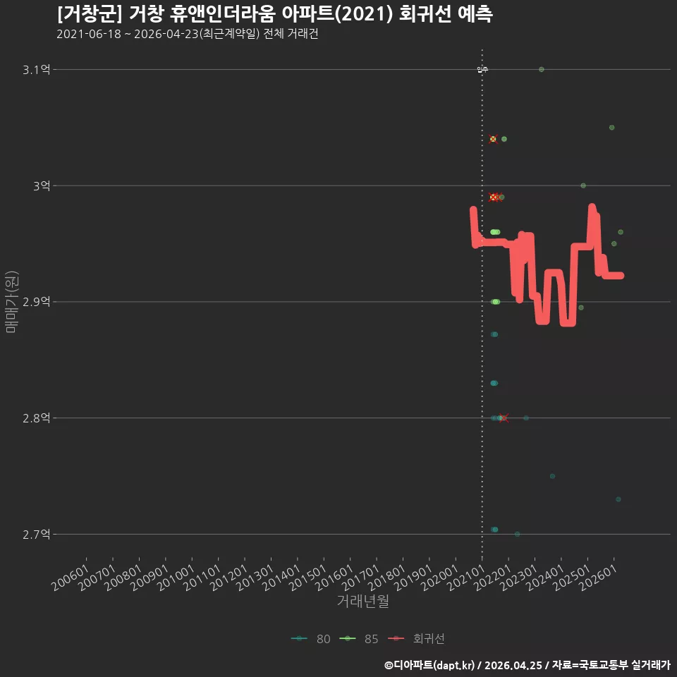 [거창군] 거창 휴앤인더라움 아파트(2021) 회귀선 예측
