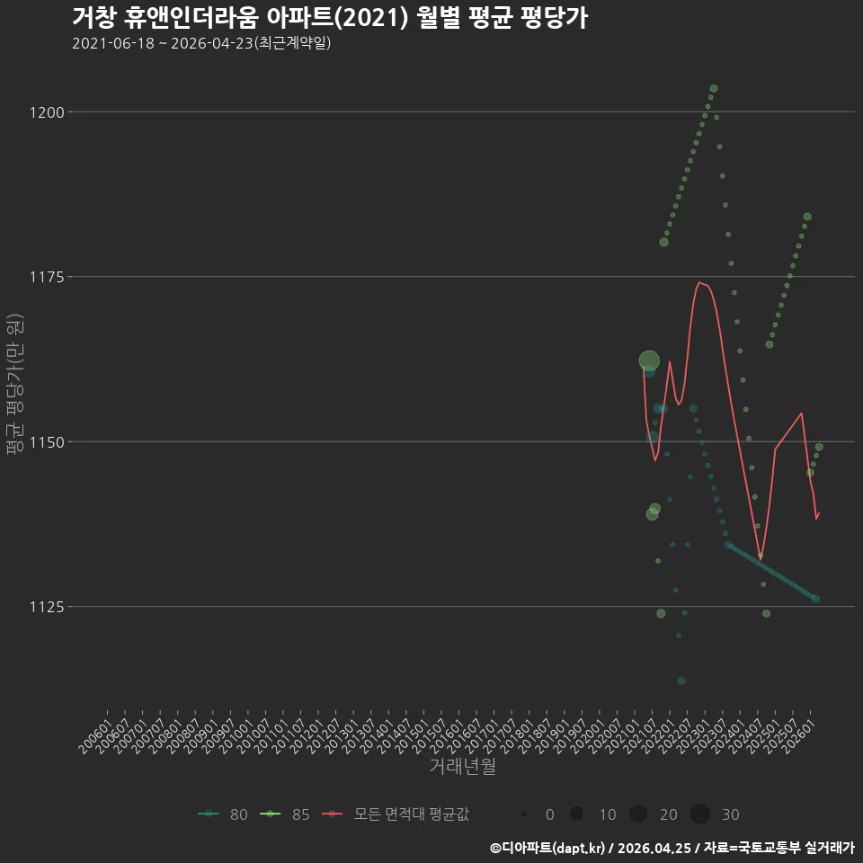 거창 휴앤인더라움 아파트(2021) 월별 평균 평당가