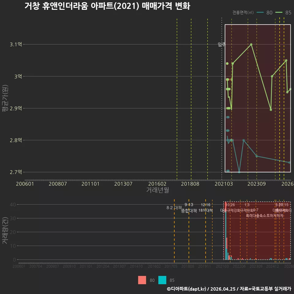 거창 휴앤인더라움 아파트(2021) 매매가격 변화