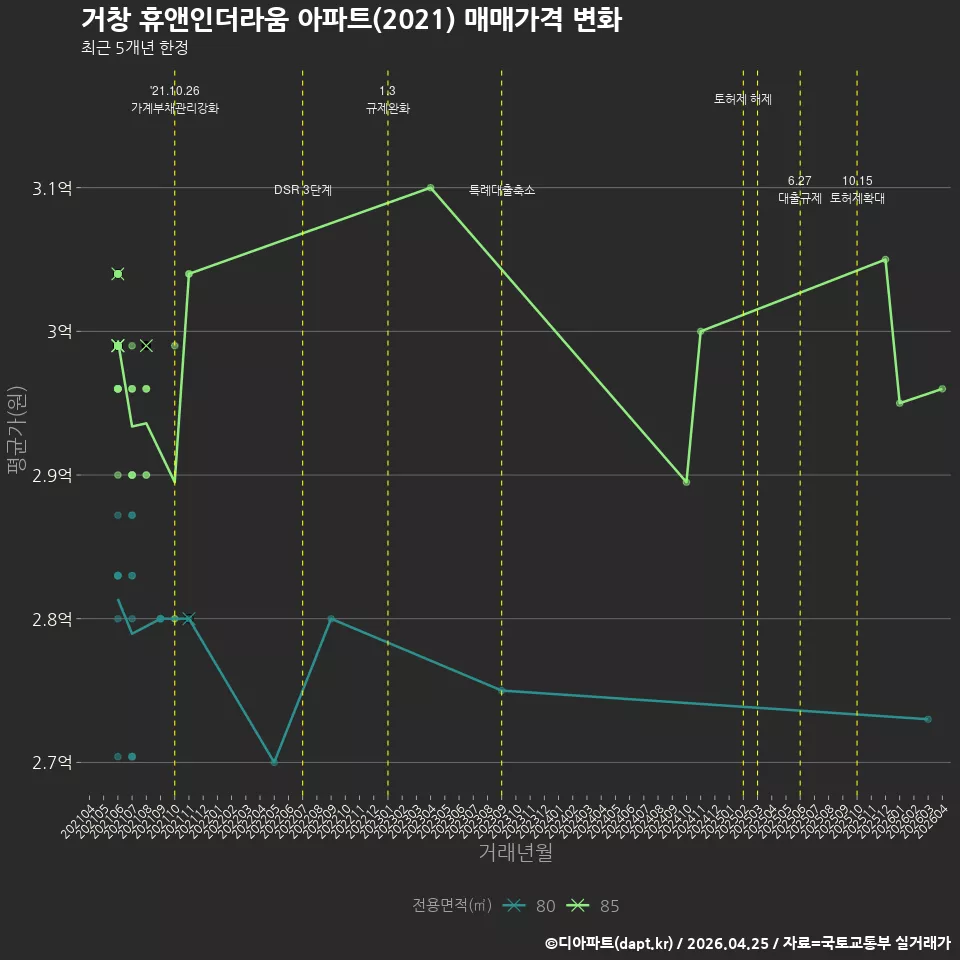 거창 휴앤인더라움 아파트(2021) 매매가격 변화