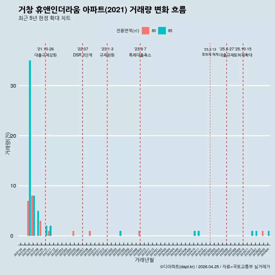 거창 휴앤인더라움 아파트(2021) 거래량 변화 흐름