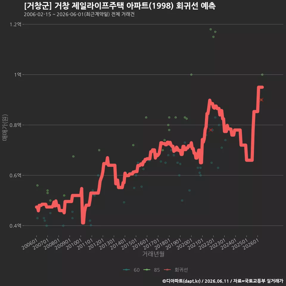 [거창군] 거창 제일라이프주택 아파트(1998) 회귀선 예측
