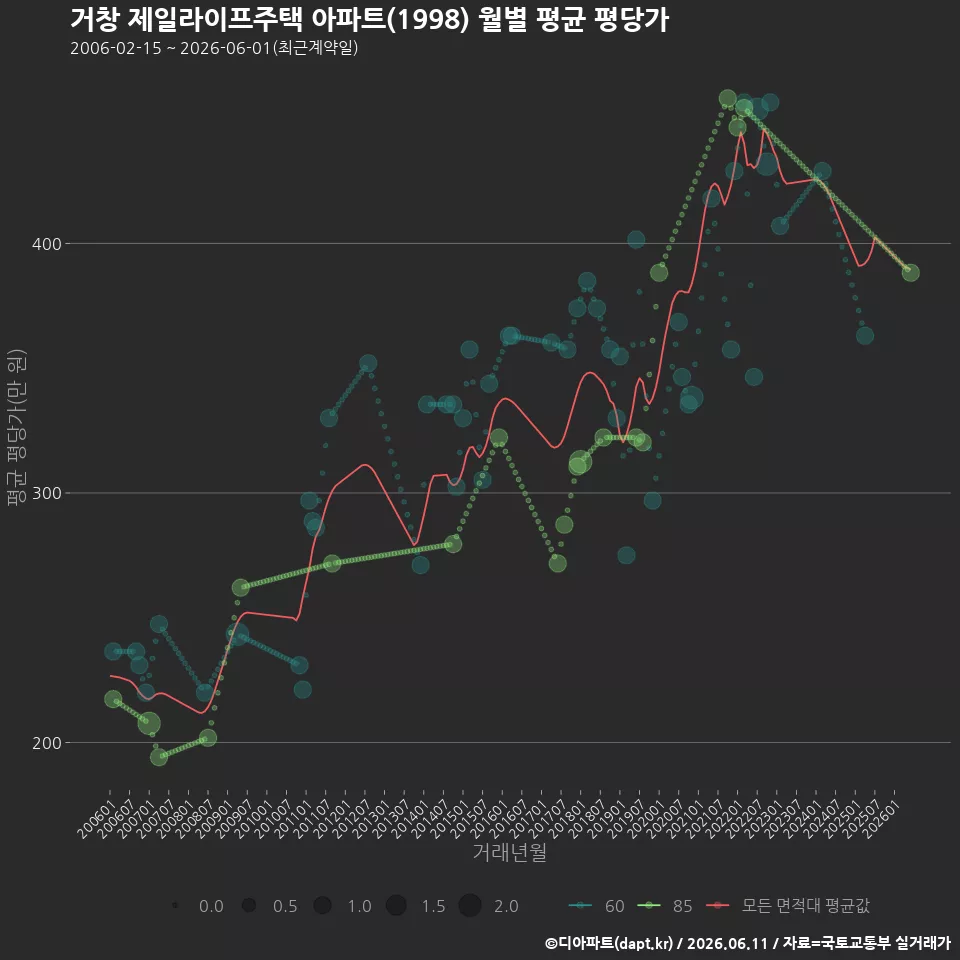 거창 제일라이프주택 아파트(1998) 월별 평균 평당가