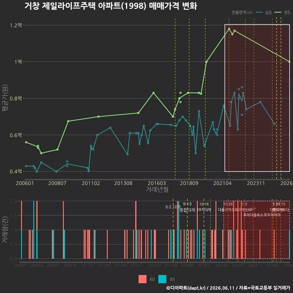 거창 제일라이프주택 아파트(1998) 매매가격 변화